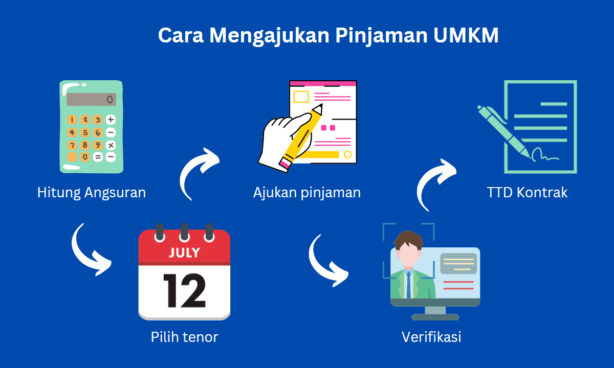 Syarat Mengajukan Pinjaman Modal Usaha